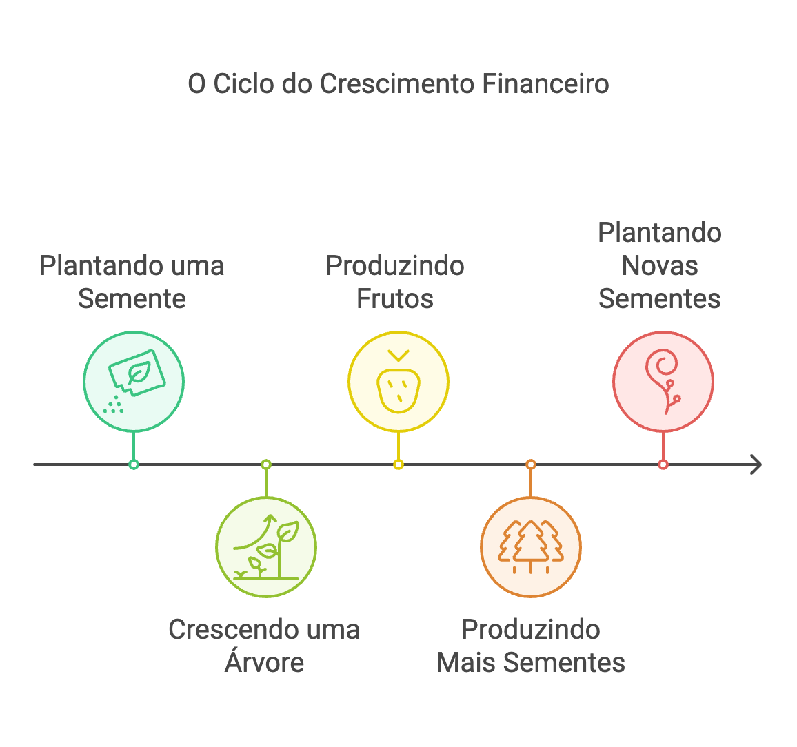 A Fórmula Simples para Multiplicar Seu Dinheiro